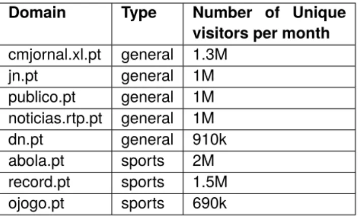 Table 3.1: Number of visits per month and type of some popular Portuguese news websites