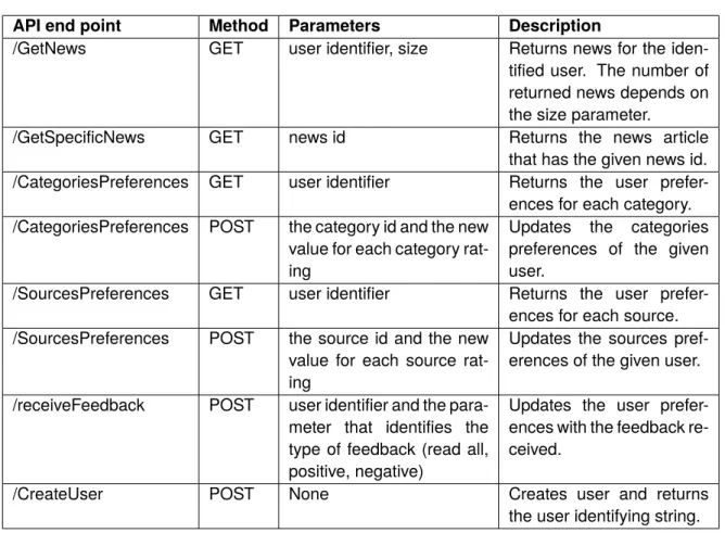 Table 5.1: API end points of the web service