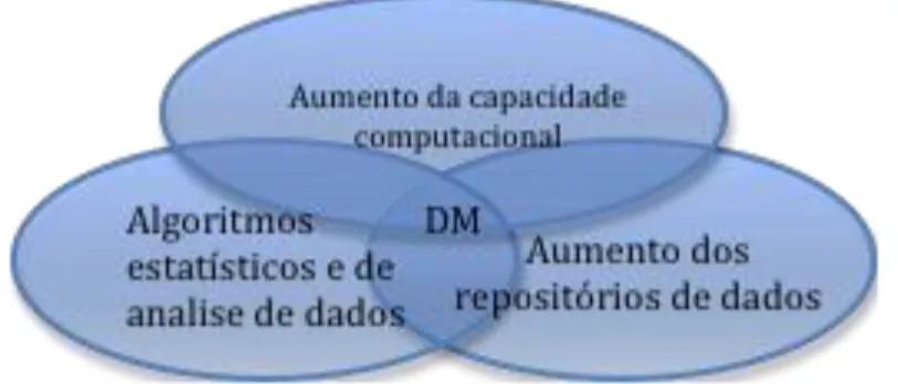 Figura 1 – Elementos que contribuíram para a origem do  Data Mining