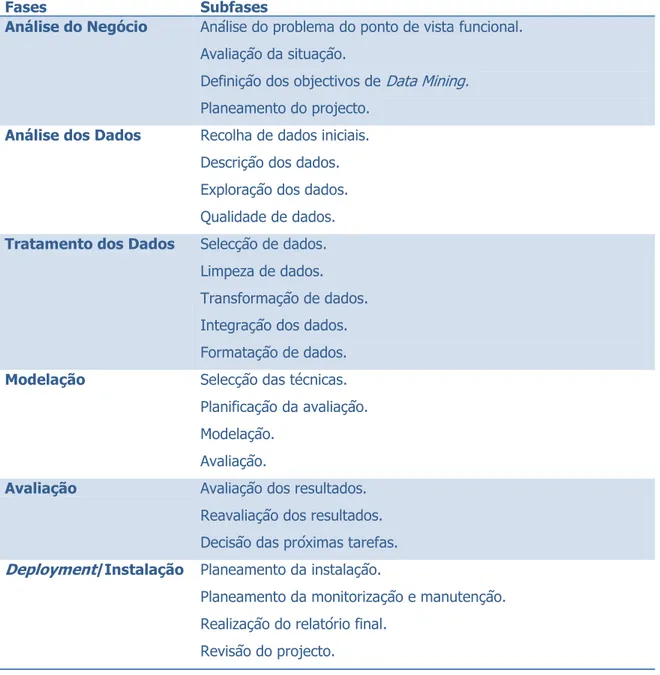 Tabela 1 – CRISP-DM: Fases e as suas tarefas 