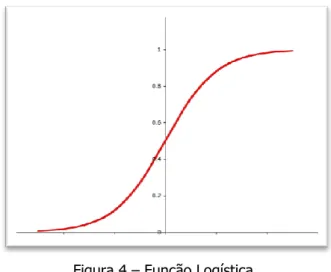 Figura 4 – Função Logística. 