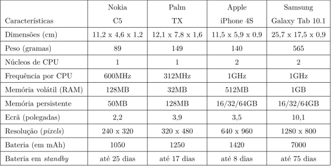 Tabela 3.1: Comparação de dispositivos móveis (valores aproximados)