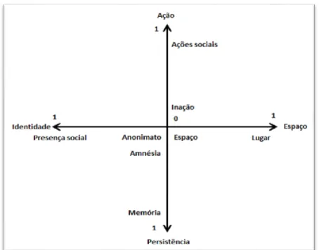 Figura 2 – A presença social 