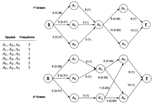 Figura 2.6 - Representação de perfis de navegação usando cadeias de markov de ordem N (Borges &amp; Levene,  2008) 