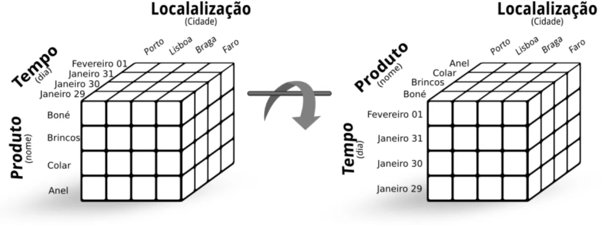 Figura 2.8: Operação de Pivoting é uma simples rotação, reorganização das vistas