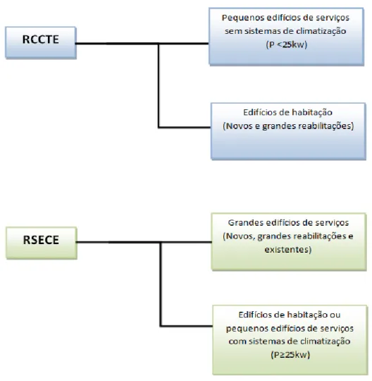 Figura 2. Regulamento RCCTE e RSECE