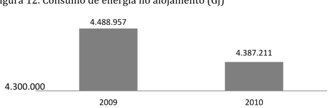 Figura 13. Consumos de eletricidade no alojamento e restauração (Gj) 
