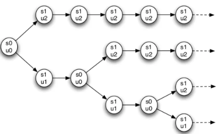 Figura 2.2: Modelo CTL (figura retirada de [19])