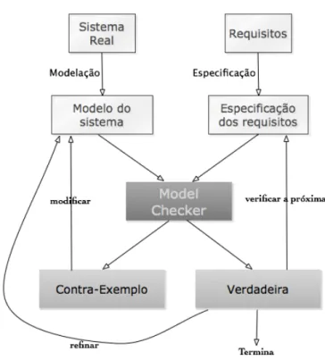 Figura 2.3: Metodologia de verificação baseada na utilização do um mo- mo-del checker