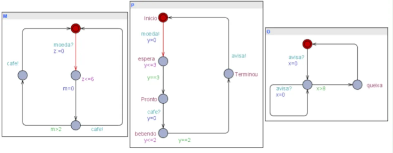 Figura 2.5: Autómatos Uppaal que modelam o sistema da máquina de venda de café (figura retirada de [38]).