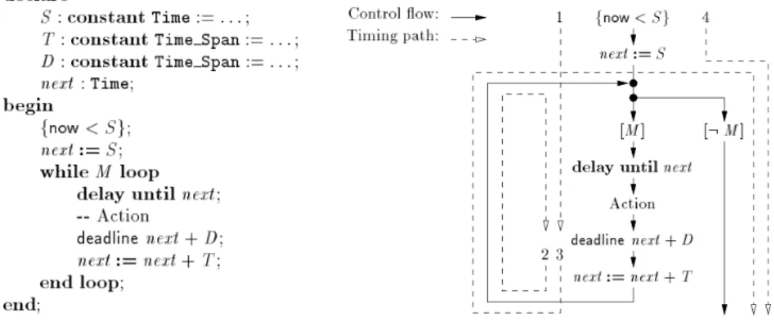 Figura 2.6: Programa periódico com o respectivo grafo de fluxo de con- con-trolo (Figura retirada de [23]).