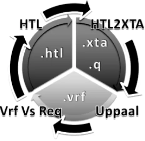 Figura 2.8: Esquema da cadeia de ferramentas que engloba o HTL2XTA