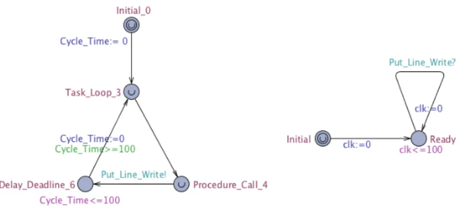 Figura 3.2: Tarefa Cíclica (Modelo Uppaal)