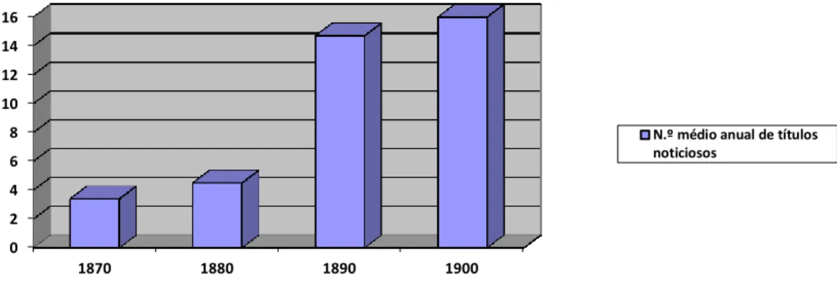 Figura 9 - Gráfico que regista a evolução do número de títulos noticiosos relativos às Festas de S