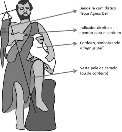 Figura 2 – Elementos iconográficos associados a São João Batista 