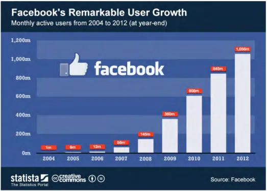 Figura 3: Facebook’s Remarkable User Growth, 18 de  fevereiro de  2013, disponível online no Site ProNews, em http://