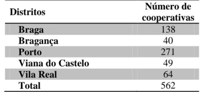 Tabela 2 – Número de cooperativas por Distrito do Norte de Portugal em 2009 