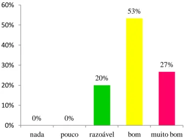 Gráfico 16 -  Perceção da comunidade sobre a importância da sua participação na gestão do  turismo cultural  