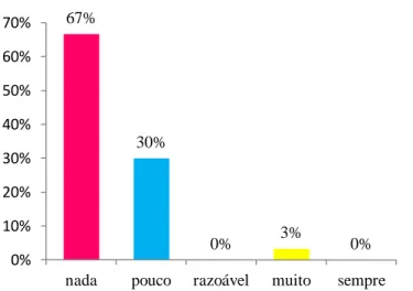 Gráfico 20 – Participação da comunidade em reunião, conferência ou workshop sobre a gestão  do patirmonio  