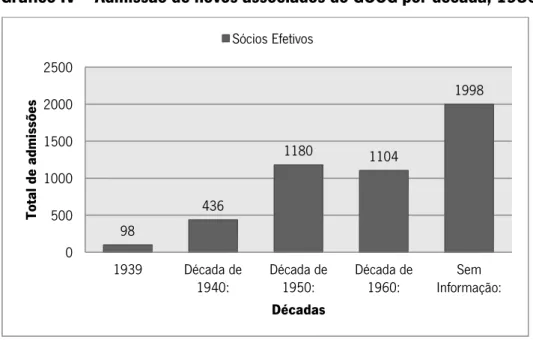 Gráfico IV – Admissão de novos associados do GCCG por década, 1930-1960