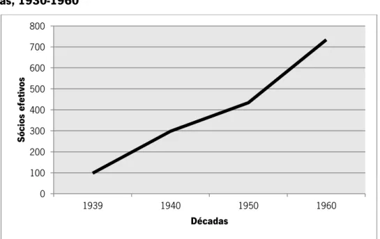 Gráfico V – Movimento de entradas/saídas de sócios efetivos do GCCG por décadas, 1930-1960