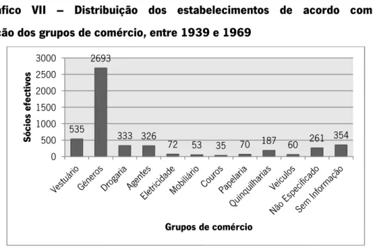 Gráfico VII – Distribuição dos estabelecimentos de acordo com a classificação dos grupos de comércio, entre 1939 e 1969