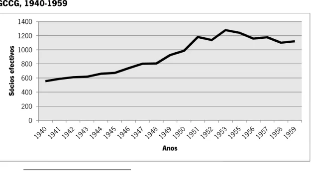 Gráfico VIII – Evolução do número de contribuintes efetivos recenseados no GCCG, 1940-1959