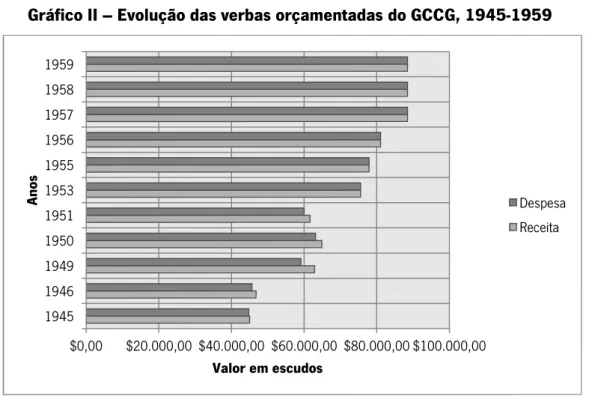 Gráfico II – Evolução das verbas orçamentadas do GCCG, 1945-1959