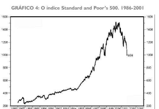 GRÁFICO 4: O índice Standard and Poor’s 500. 1986-2001