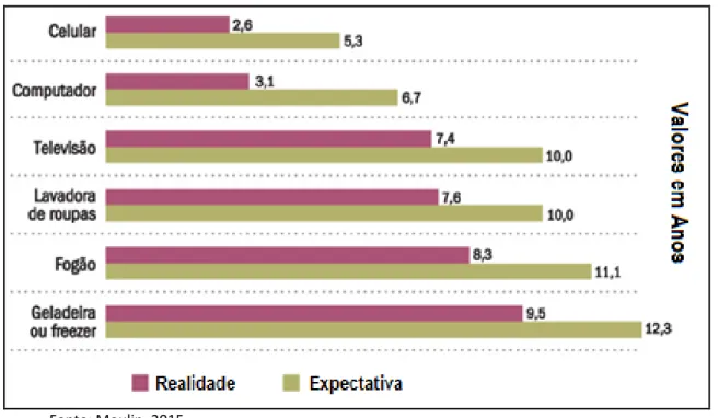 Figura 1 - Tempo Médio Real de Posse versus Expectativa do Consumidor (em Anos) 