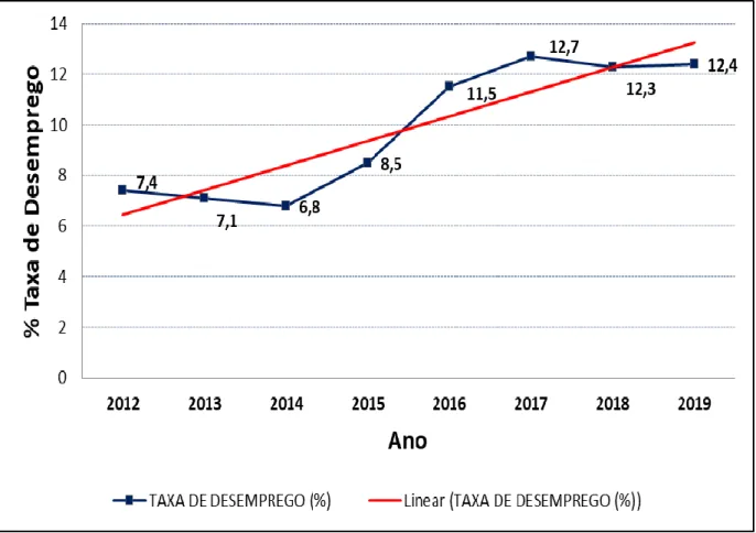 Figura 4 - Taxa de Desocupação Anual (2012 ao primeiro semestre de 2019) 
