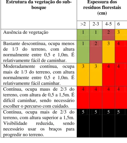 Tabela 1: Classificação do nível de severidade do fogo Estrutura da vegetação do 
