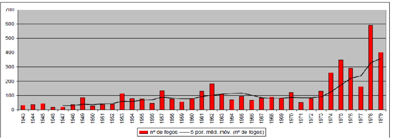 Figura  4:  Evolução do número de ocorrências de incêndios florestais  (1943-1979), em  Portugal continental 