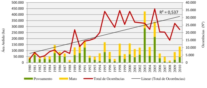 Figura  6:  Área  ardida  e  número  de  ocorrências  de  incêndios  florestais  em  Portugal  continental (1980 - 2010)