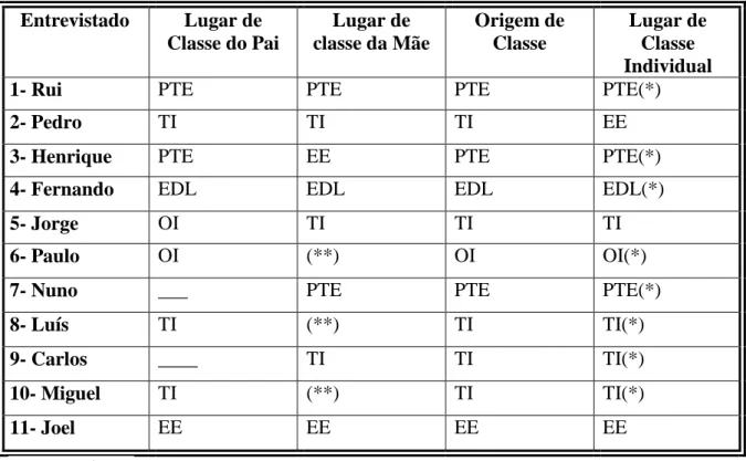 Tabela de apuramento de origem e de lugar de classe dos entrevistados 5