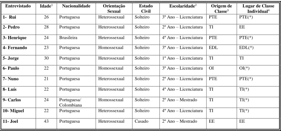 Tabela de caracterização sociodemográfica dos entrevistados 