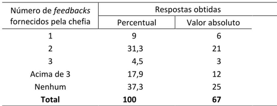 Tabela 3 – Quantidade de feedbacks fornecidos pelas chefias durante o  período avaliativo – Belo Horizonte/Minas Gerais – 2017-2018  Número de feedbacks 