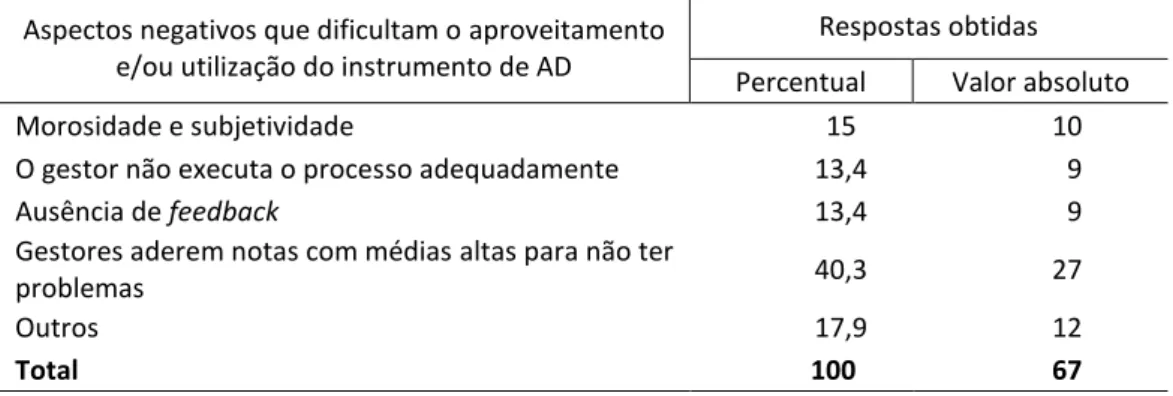 Tabela 5 - Identificação dos desafios da metodologia e do processo de Avaliação de  Desempenho na fundação pesquisada – Belo Horizonte / Minas Gerais – 2017-2018  Aspectos negativos que dificultam o aproveitamento 
