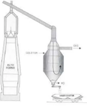 Figura 1-  Esquema do coletor de pó de balão para limpeza do gás de topo do alto-forno 