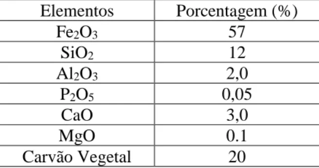 Tabela 1- Composição química aproximada do resíduo de pó de balão  Elementos  Porcentagem (%)  Fe 2 O 3 57  SiO 2 12  Al 2 O 3 2,0  P 2 O 5 0,05  CaO  3,0  MgO  0.1  Carvão Vegetal  20 