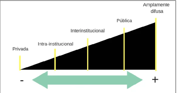 FIGURA 1 – Graus de publicidade e privacidade