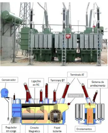 Figura 2.2. Transformador de potência do tipo shell (adaptado de [14]) 