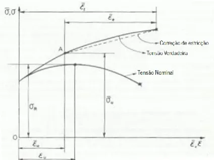Figura 3.7. Comparação entre a curva tensão nominal-extensão nominal e a curva tensão verdadeira- verdadeira-extensão verdadeira [26] 