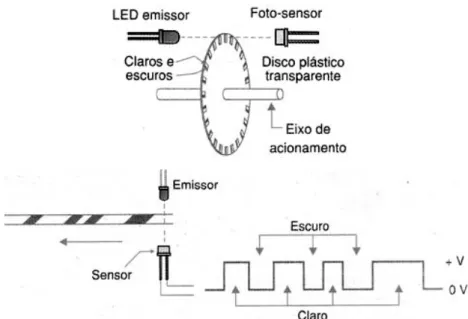Figura 2.3: Figura explicativa do funcionamento de um Encoder ótico digital.  