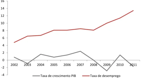 Figura 3 - Taxa de Crescimento do PIB e da Taxa de Desemprego - Portugal