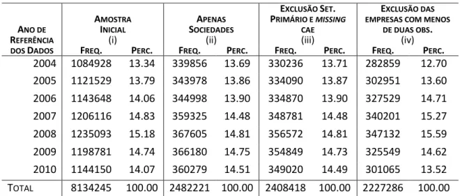 Tabela 1 – Evolução da Amostra (i) 