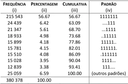 Tabela 2 – Padrões de Presença de Empresas nos Dados, ao Longo do Período 