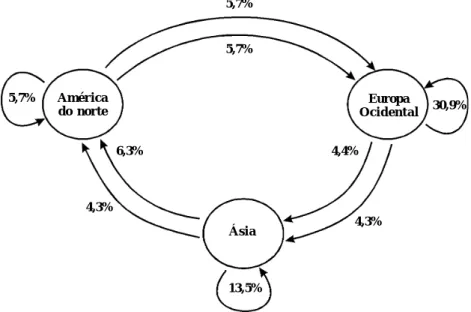 Gráfico 1 — O peso dos três pólos da tríade nas trocas mundiais (trocas intra e inter-regionais em porcentagem do comércio mundial).