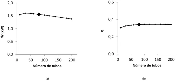 Figura 5.9 – Variação da potência (a) e rendimento térmico (b) com o aumento do número de tubos no permutador de aquecimento 