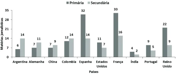 Figura 3: Número de matérias primárias e secundárias sobre a   UHE de Belo Monte entre o período de 2015 a 2017, por país.